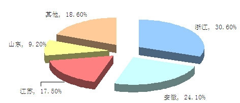 中國洗衣機行業(yè)企業(yè)分布情況