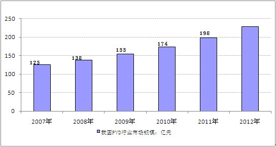 2007-2012���҇�(gu��)PVD�ИI(y��)�Ј�(ch��ng)Ҏ(gu��)ģ�y(t��ng)Ӌ(j��)