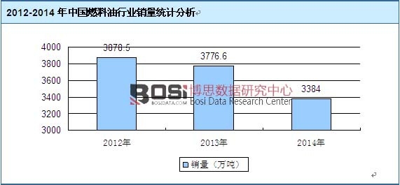 2012-2014���Ї�(gu��)ȼ�����ИI(y��)�N(xi��o)���y(t��ng)Ӌ(j��)����