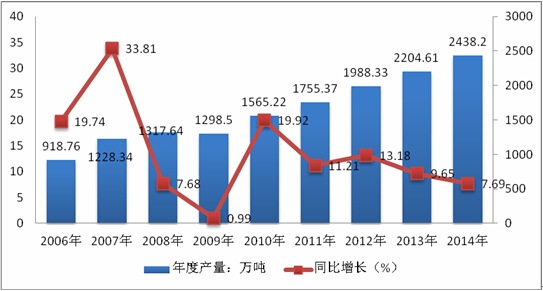 2006-2014ȫ��ԭ�X(늽��X)�a���������L��Ƚy(t��ng)Ӌ�D