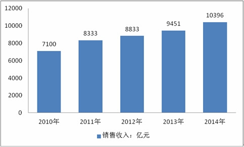 2010-2014年水泥制造行業(yè)規(guī)模以上企業(yè)銷售收入