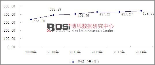 2009-2014���҇�ľ�ƼҾ��ИI(y��)�r���߄�