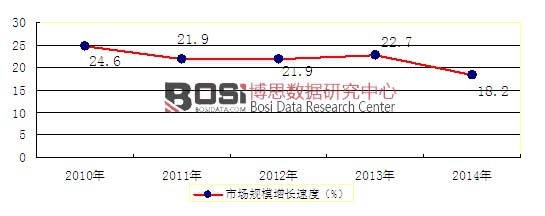 2010-2014��ȫ���������D(zhu��n)�ИI(y��)�Ј�(ch��ng)Ҏ(gu��)ģ���L(zh��ng)����