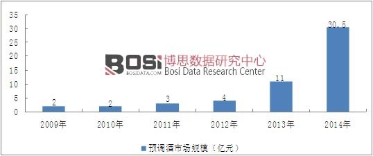 2009-2014���҇��A�{(di��o)���ИI(y��)�Ј�Ҏ(gu��)ģ