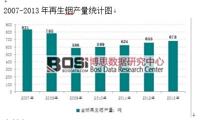 2007-2013������㟮a(ch��n)���y(t��ng)Ӌ(j��)�D
