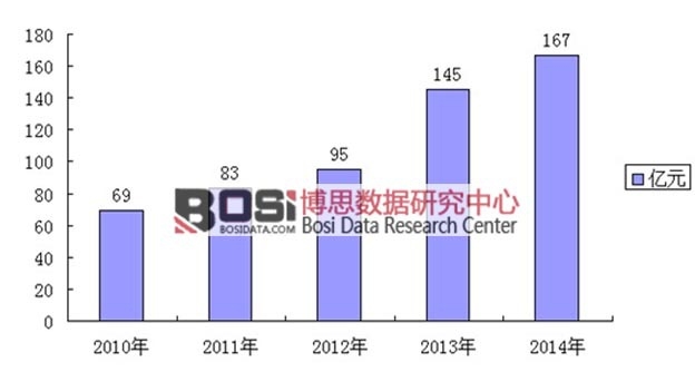 2010-2014���҇�(gu��)΢�����Ƅ��Ј�(ch��ng)Ҏ(gu��)ģ����