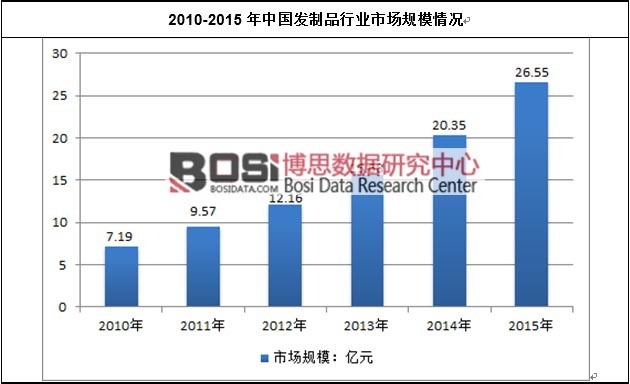 2010-2015���Ї��l(f��)��Ʒ�ИI(y��)�Ј�Ҏ(gu��)ģ��r