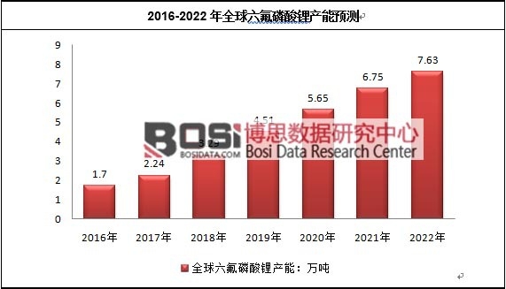 2016-2022��ȫ����������䇮a(ch��n)���A(y��)�y