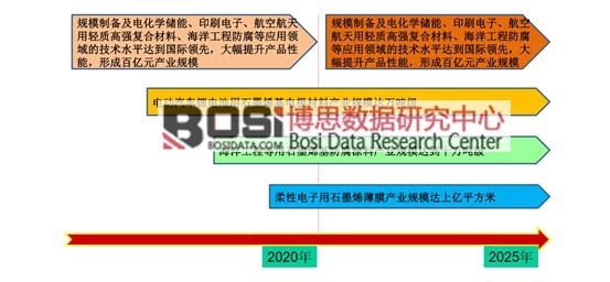&ldquo;�Ї�����2025 &rdquo;��(du��)ʯīϩ�a(ch��n)�I(y��)�İl(f��)չĿ��(bi��o)