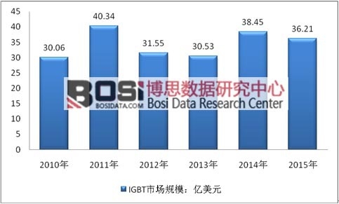 2010-2015��ȫ��IGBT�Ј�Ҏ(gu��)ģ�y(t��ng)Ӌ(j��)