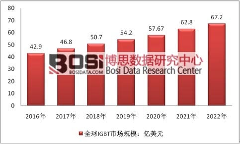 2016-2022��ȫ��IGBT�Ј�Ҏ(gu��)ģ�A(y��)�y