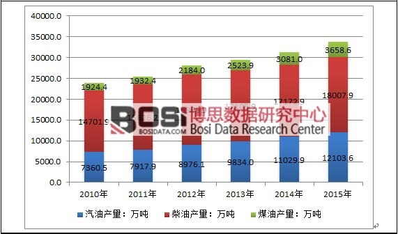 2010-2015���Ї�(gu��)��Ʒ�ͮa(ch��n)����r