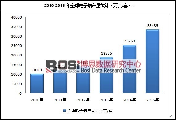 2010-2015��ȫ����ӟ��a(ch��n)���y(t��ng)Ӌ(j��)