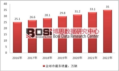 2016-2022��ȫ�����܇(ch��)�N(xi��o)���A(y��)�y(c��)