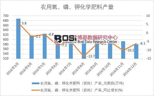 2016年中國化學(xué)肥料產(chǎn)量數(shù)據(jù)月度統(tǒng)計表
