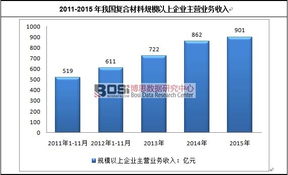 2011-2015���҇���(f��)�ϲ���Ҏ(gu��)ģ������I(y��)���I�I(y��)��(w��)����