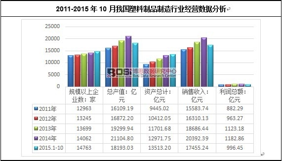 2011-2015��10���҇�������Ʒ�����ИI(y��)��(j��ng)�I��(sh��)��(j��)����