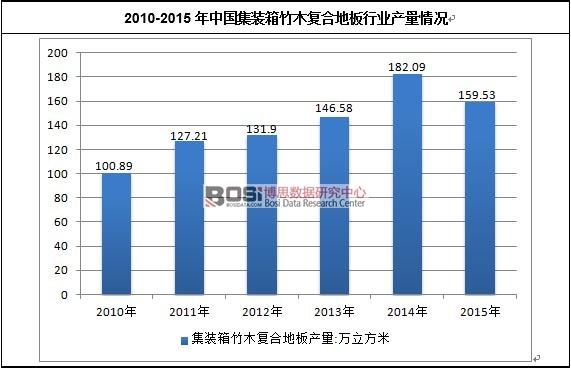 2010-2015���Ї����b����ľ�ͺϵذ��ИI(y��)�Ј�Ҏ(gu��)ģ��r