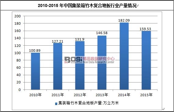 2010-2015���Ї����b����ľ�ͺϵذ��ИI(y��)�a����r