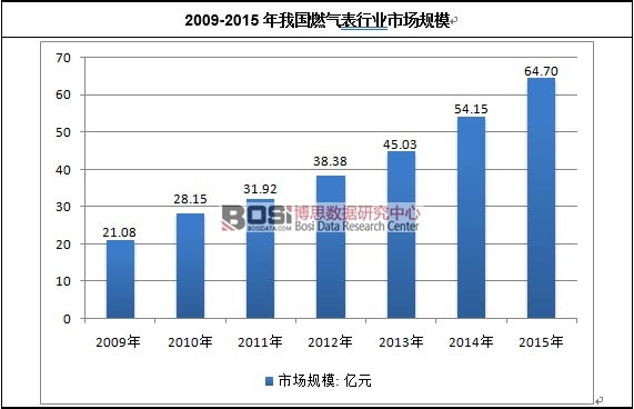 2009-2015���҇�ȼ����ИI(y��)�Ј�Ҏ(gu��)ģ