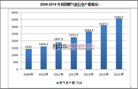 2009-2015���҇�ȼ����ИI(y��)�a(ch��n)����r