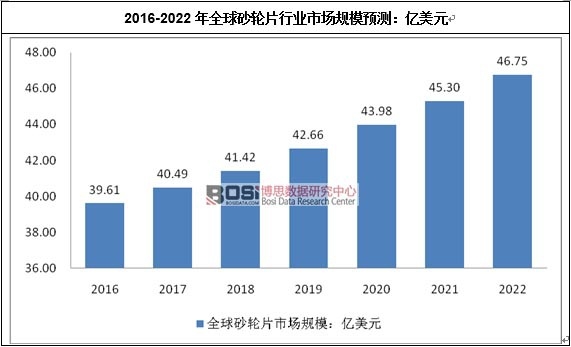 2016-2022��ȫ��ɰ݆Ƭ�ИI(y��)�Ј�Ҏ(gu��)ģ�A(y��)�y
