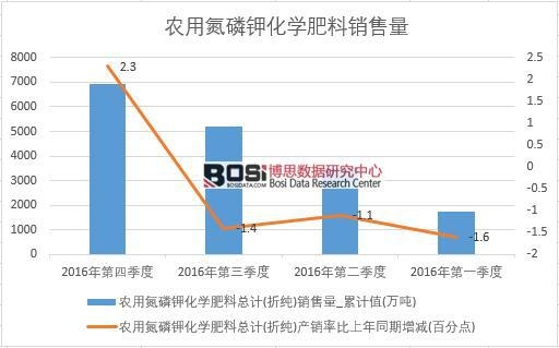 2016���Ї��r(n��ng)�õ���⛻��W(xu��)�����N�������Ƚy(t��ng)Ӌ(j��)��
