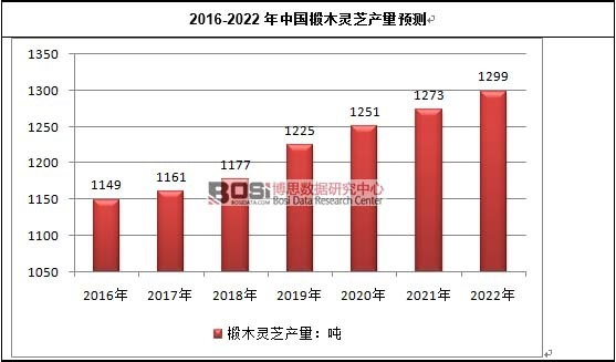 2016-2022���Ї��ľ�`֥�a(ch��n)���A(y��)�y(c��)
