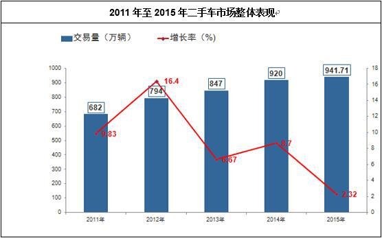 2011����2015�����܇(ch��)�Ј�(ch��ng)���w���F(xi��n)