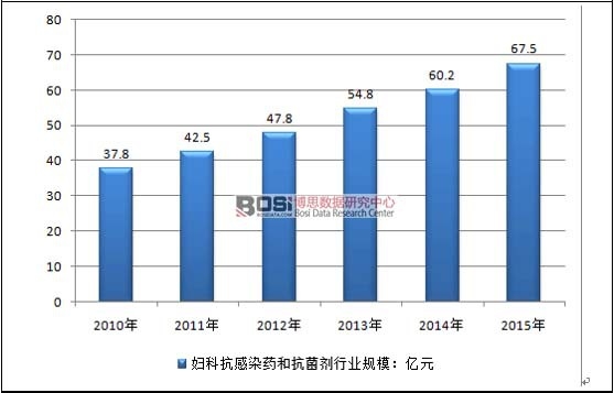 2010-2015���҇��D�ƿ���Ⱦˎ�Ϳ������I�I(y��)Ҏ(gu��)ģ