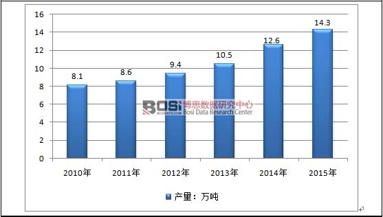 2010-2015���Ї�(gu��)�D�ƿ���Ⱦˎ�Ϳ������ИI(y��)�a(ch��n)��