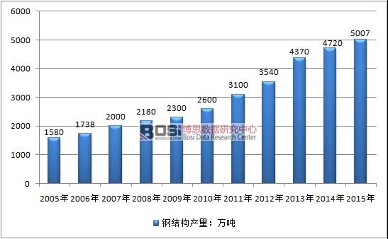 2005-2015���Ї�(gu��)䓽Y(ji��)��(g��u)�ИI(y��)�a(ch��n)����r