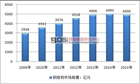 2009-2015���Ї�(gu��)䓽Y(ji��)��(g��u)�ИI(y��)�Ј�(ch��ng)Ҏ(gu��)ģ��r