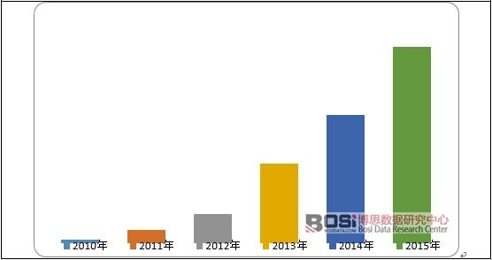 2010-2015���Ї������Ӌ�b�C(j��)����