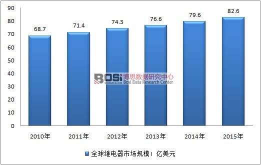 2010-2015��ȫ���^����Ј�(ch��ng)Ҏ(gu��)ģ