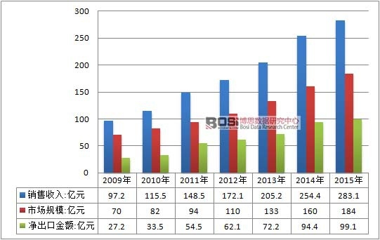 2009-2015���Ї�(gu��)�z���ИI(y��)����ƽ����r
