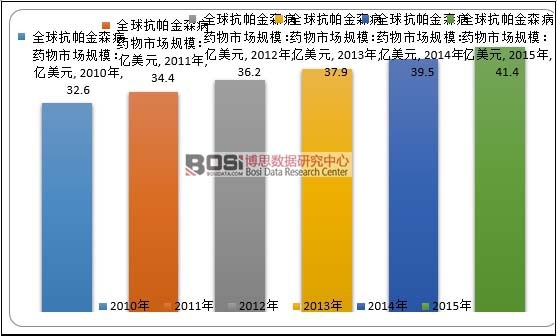 2010-2015��ȫ������ɭ��ˎ���Ј�Ҏ(gu��)ģ