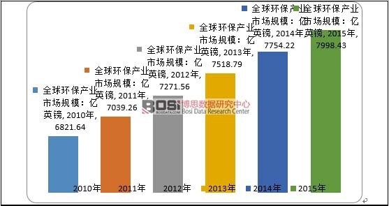 2010-2015��ȫ��h(hu��n)���a(ch��n)�I(y��)�Ј�Ҏ(gu��)ģ
