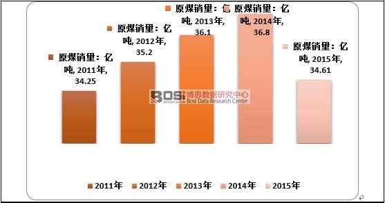 2011-2015���Ї�(gu��)ԭú�N(xi��o)����r