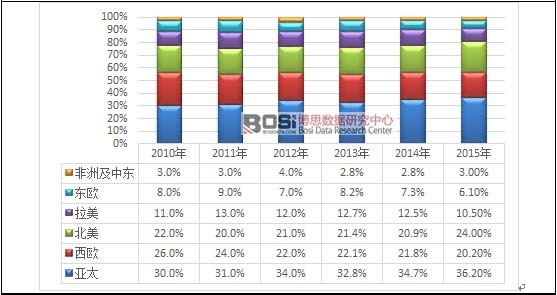 2010-2015��ȫ����^(q��)�򻯊yƷ�Ј�Ҏ(gu��)ģ׃��(d��ng)څ��