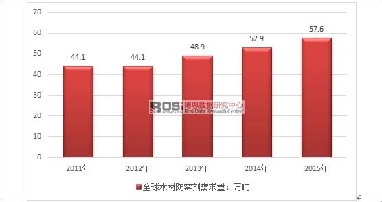 2011-2015��ȫ��ľ�ķ�ù���������߄�(sh��)�D
