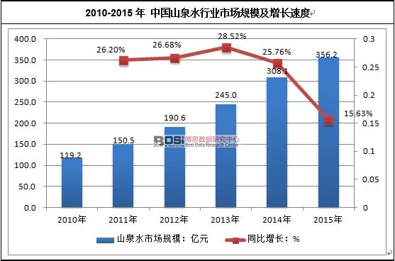 2010-2015�� �Ї�ɽȪˮ�ИI(y��)�Ј�Ҏ(gu��)ģ�����L�ٶ�