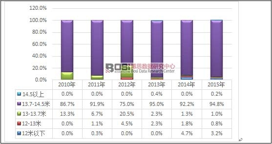 2010-2015���Ї�(gu��)܇�v�\(y��n)ݔ܇��(x��)�֮a(ch��n)Ʒ�Y(ji��)��(g��u)