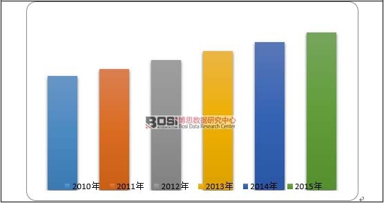 2010-2015��ȫ�����R�Ј�(ch��ng)Ҏ(gu��)ģ