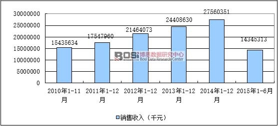 2010-2015��1-6���Ї����R�����ИI(y��)�Y�a(ch��n)Ҏ(gu��)ģ���L����