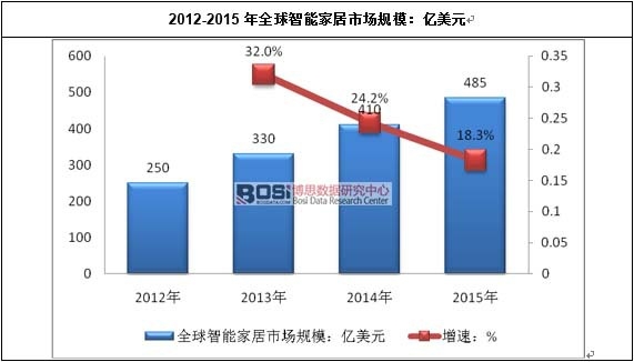 2012-2015��ȫ�����ܼҾ��Ј�Ҏ(gu��)ģ