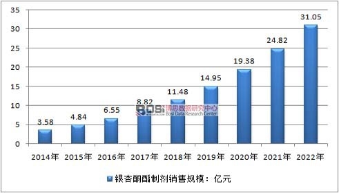 2014-2022���y��ͪ���Ƅ��ИI(y��)�N��Ҏ(gu��)���F(xi��n)��A(y��)�y(c��)