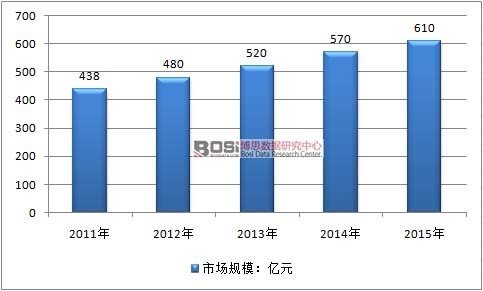 2011-2015���Ї��l(w��i)�����ИI(y��)�Ј�Ҏ(gu��)ģ��r