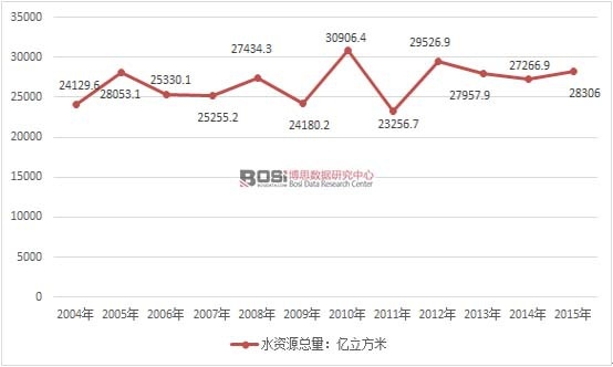 2004-2015���҇�(gu��)ˮ�YԴ����׃��(d��ng)څ��(sh��)�D