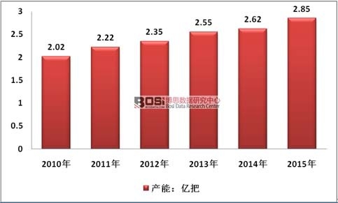 2010-2015���Ї�(gu��)�ք�(d��ng)��횵��ИI(y��)�a(ch��n)����r